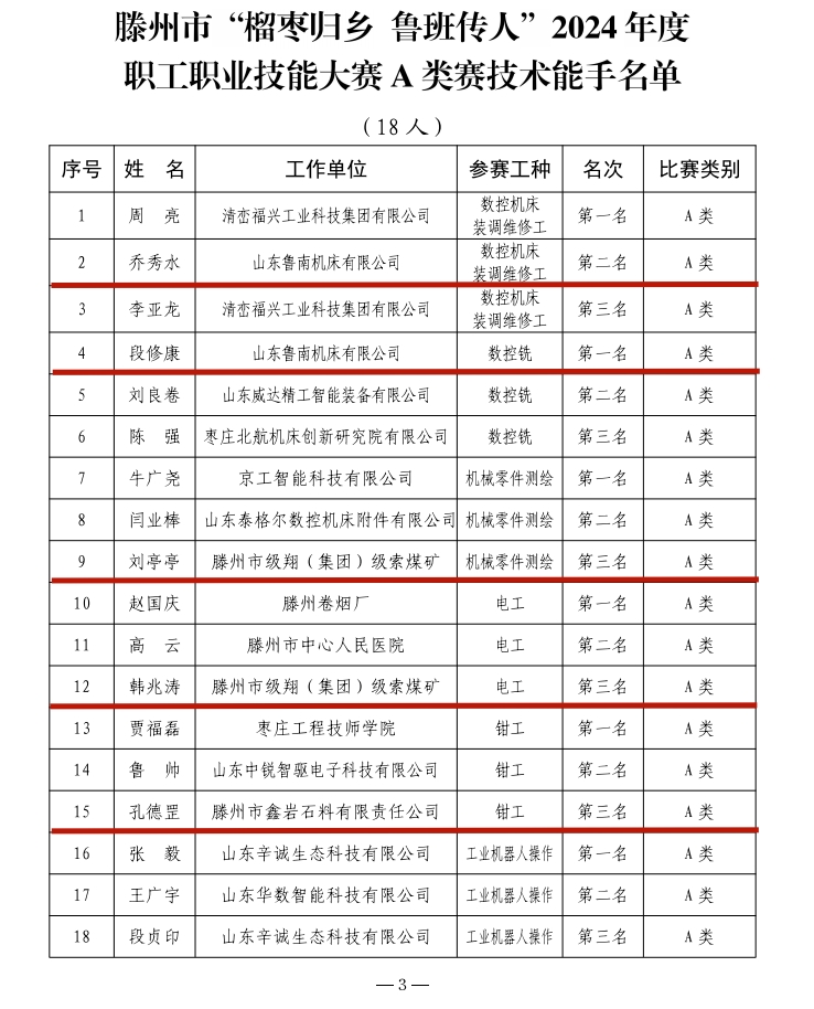 集團(tuán)多名職工榮獲“滕州市技術(shù)能手”稱(chēng)號(hào)